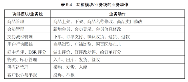 业务与业务动作构成