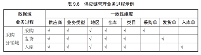 供应链管理业务过程示例