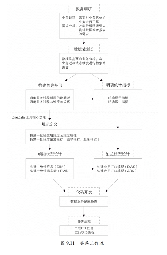 实施工作流