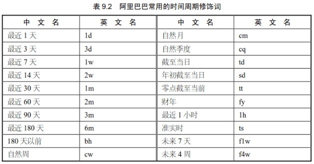 阿里常用的时间周期修饰词