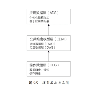 模型层次