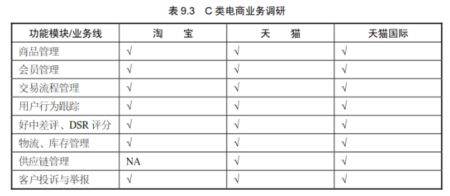 阿里C类电商业务调研