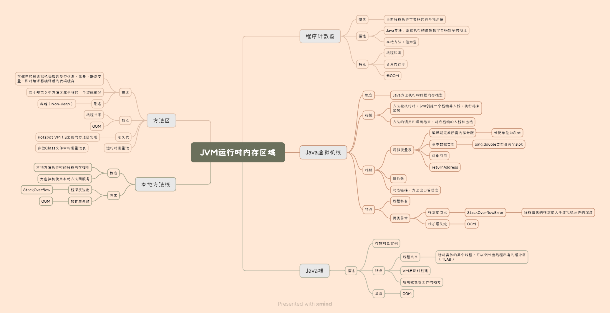 JVM运行时区域