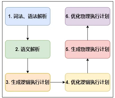 hivesql编译过程